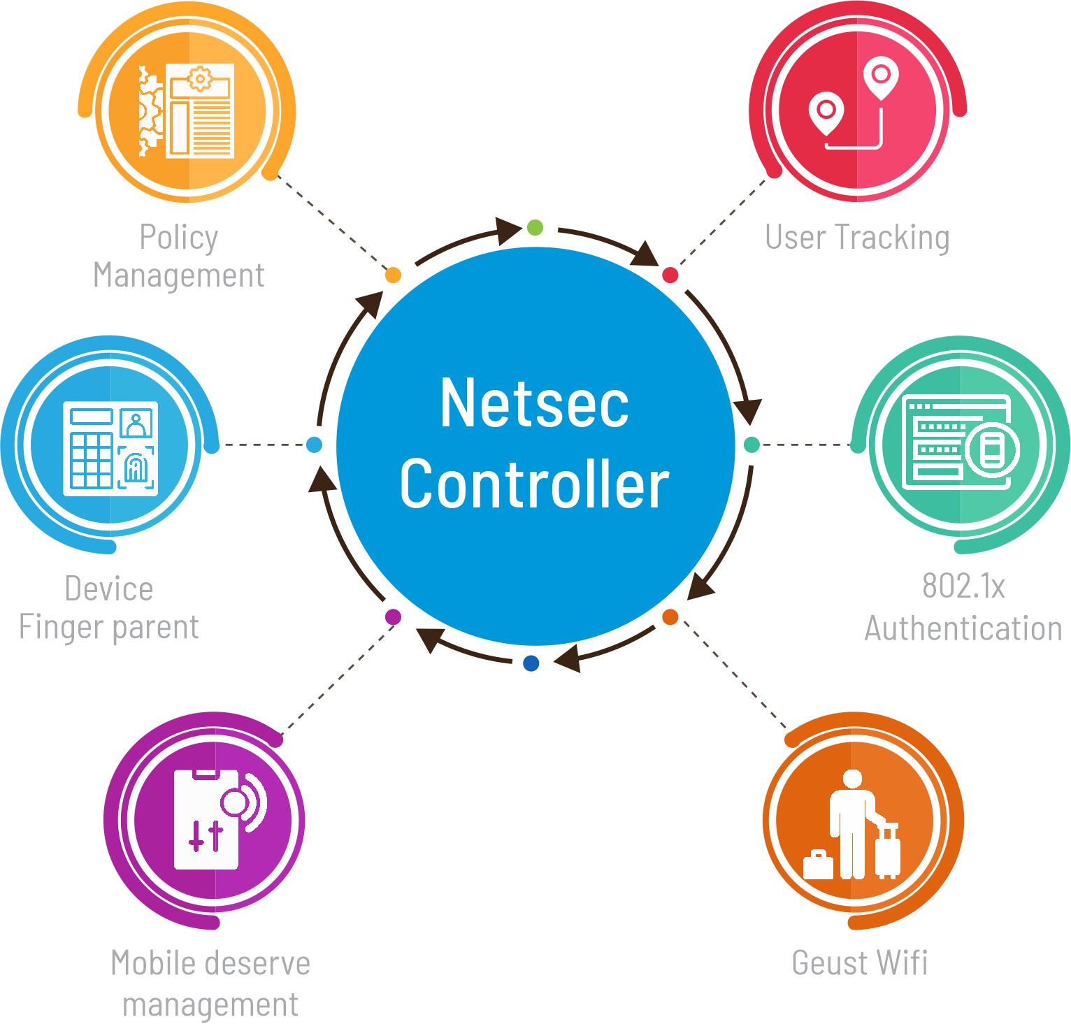 WifiSoft - Netsec Controller