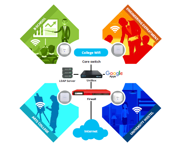 College Wifi Network, IoT Cloud - WifiSoft