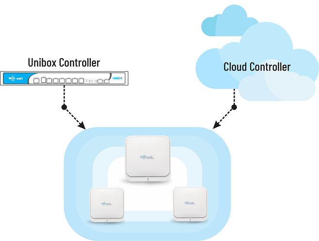 Falcon EN-320 have Flexible Management - Cloud or Controller- WifiSoft