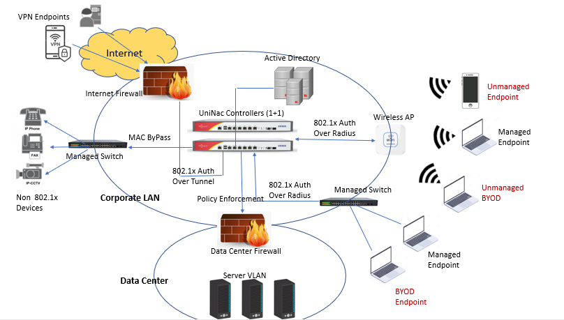 Network Access Controller Architecture, College Wifi Network