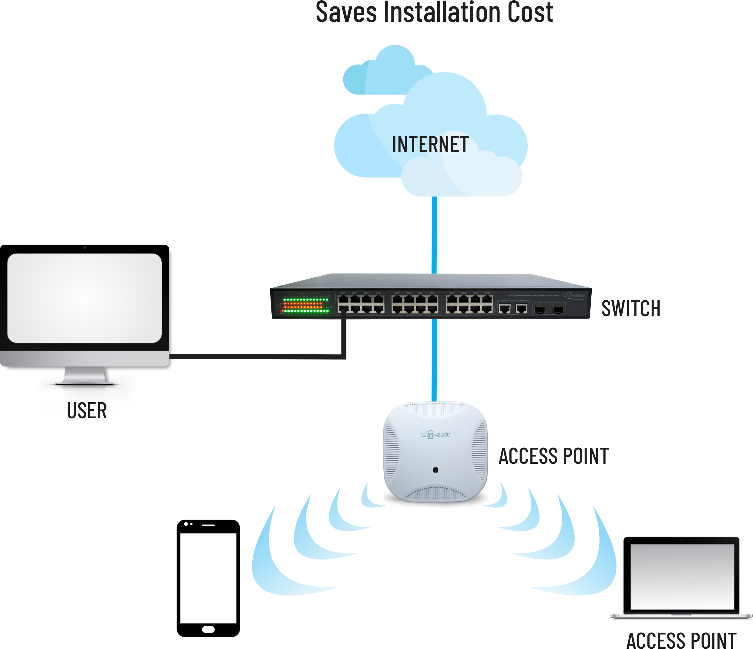 WifiSoft’s Unibox - SMB Series saves installation and operational cost