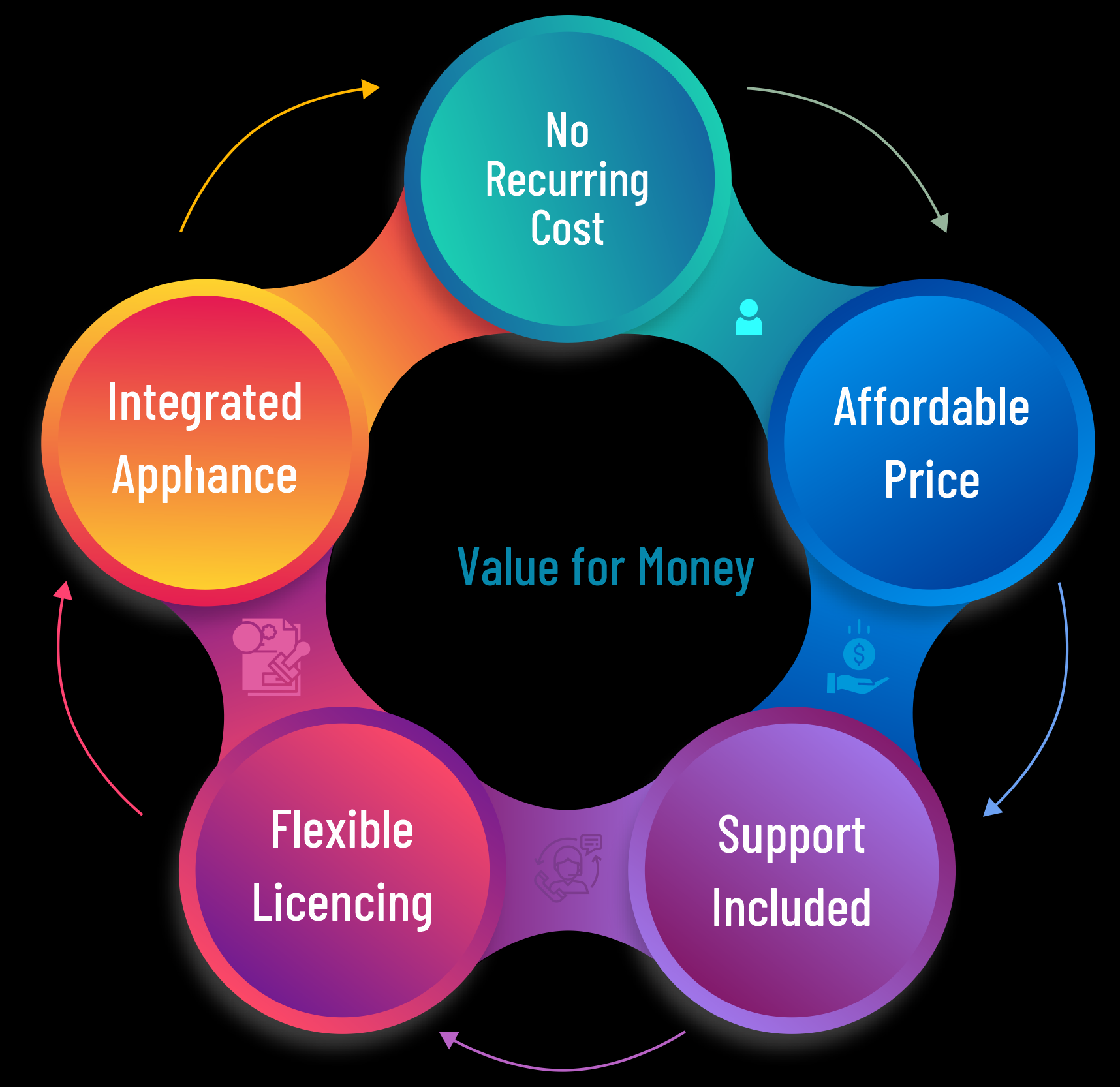 WifiSoft’s Unibox - SMB Series Saves cost by offering multiple servers in the same appliance.