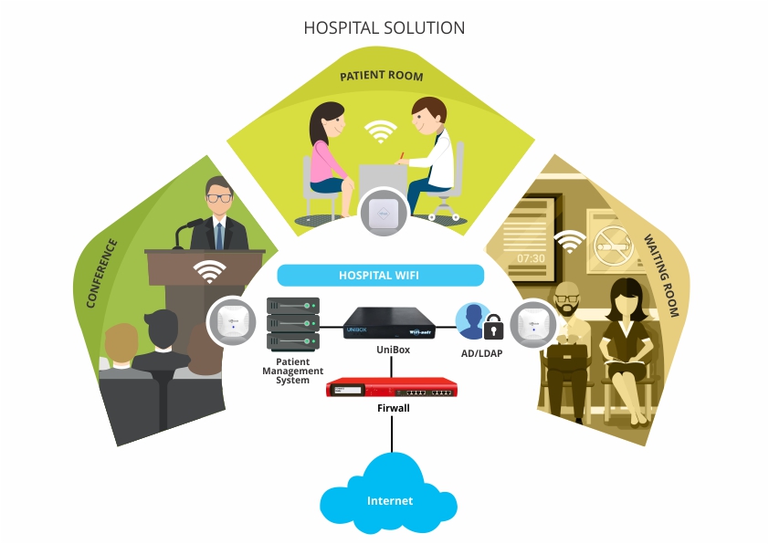 Wifi Solution for Healthcare-WifiSoft