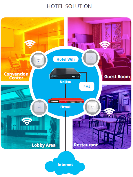 Hotel Wifi Softwate and Solution - WifiSoft