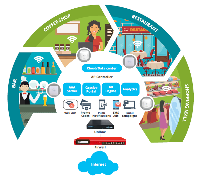 Wifi Solution for Retail, shops & shopping malls- WifiSoft