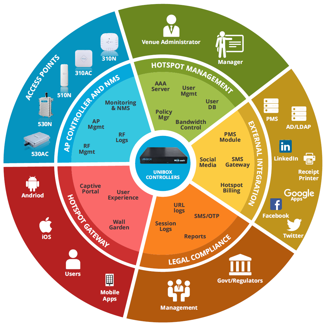 UniBox Hotspot Controller - WifiSoft